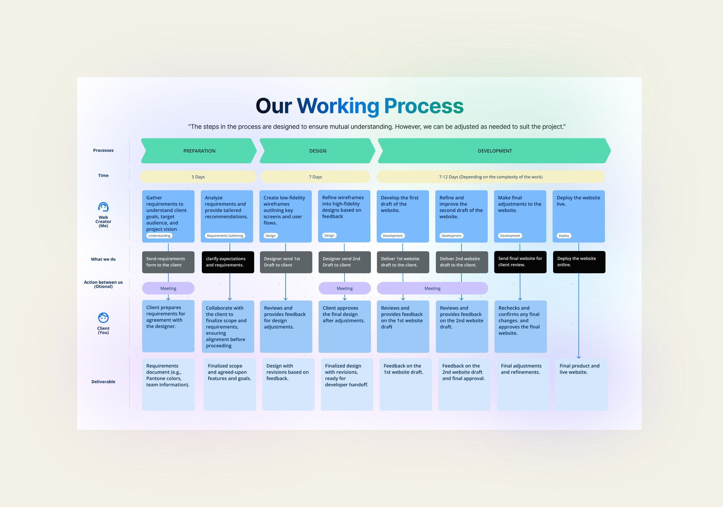 Working process agreed with the client
